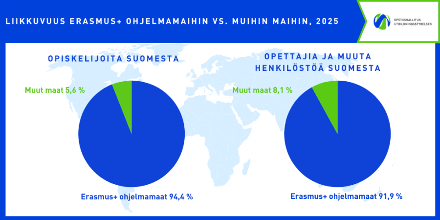 Yli 90 % opiskelijoiden ja henkilöstön liikkuvuudesta suuntautuu Erasmus+ ohjelmamaihin. 
