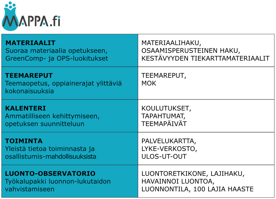 Kuvassa kerrotaan, mitä materiaalia mappa.fi-palvelusta löytyy, kuten teemareppuja, koulutuksia, tapahtumia sekä erilaisia työkaluja luonnonlukutaidon vahvistamiseen.