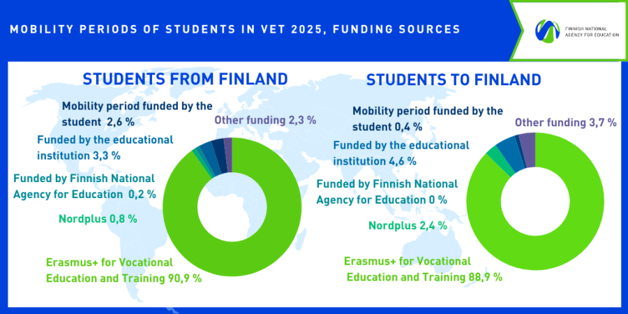 Erasmus+ for VET funded 91 % of students' mobility periods in 2025.