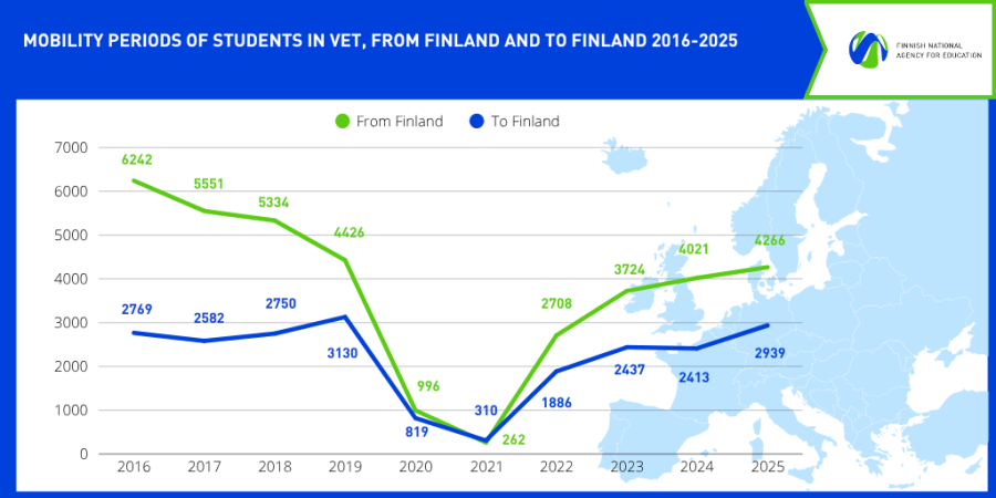 The number of mobility periods of students in VET, from Finland increased in 2025, and the number of people going abroad already exceeded 4,000.  