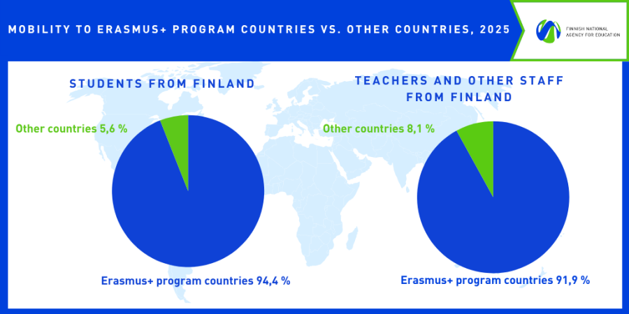 Over 90 % of student and staff mobility is directed towards Erasmus+ program countries.