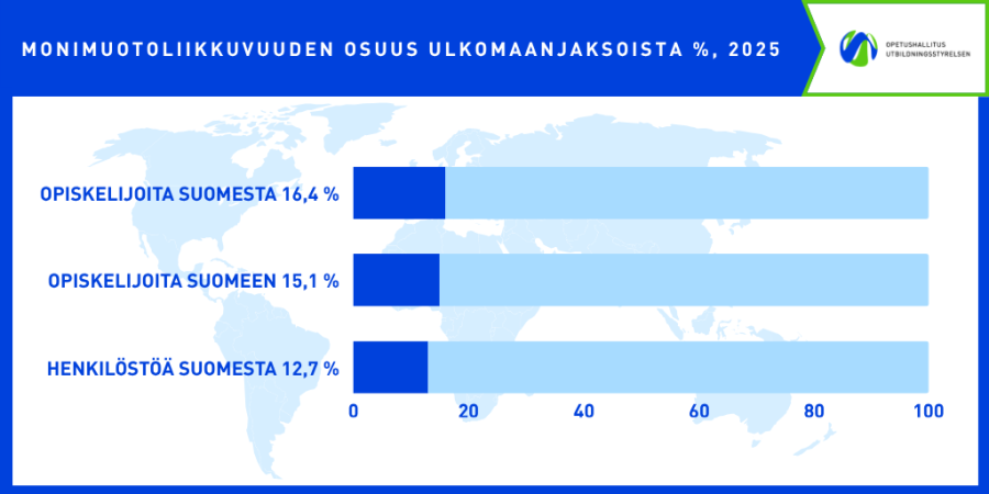 Monimuotoliikkuvuuden osuus ulkomaanjaksoista oli 16 % Suomesta ja 15 % Suomeen suuntautuvassa liikkuvuudessa. 