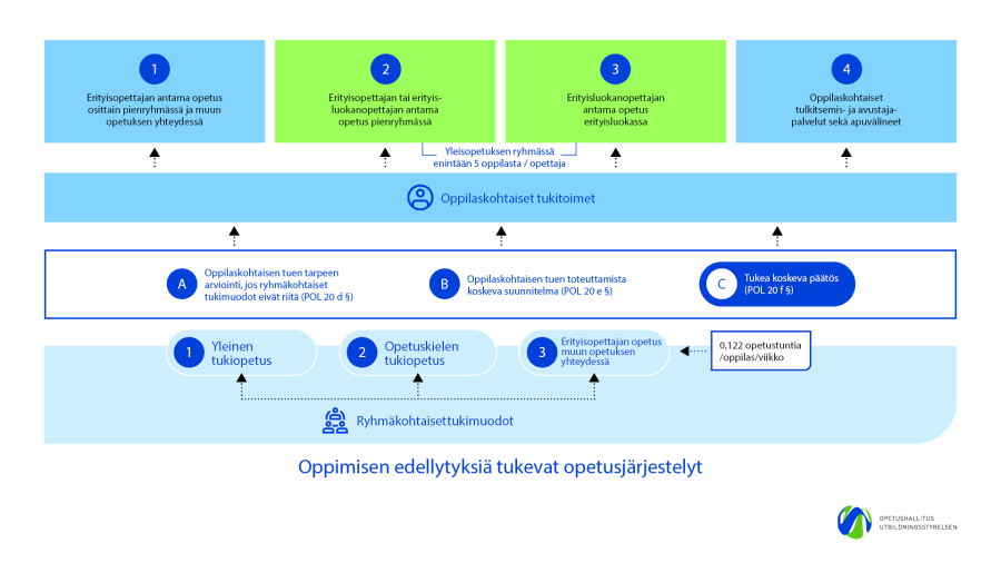 Kaaviokuva ryhmäkohtaiset tukimuodot ja oppilaskohtaiset tukitoimet