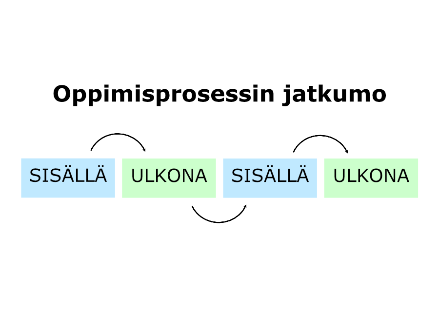 Kuvassa avataan oppimisprosessin jatkumoa, jossa ulkona opettaminen on sisällä ja ulkona tapahtuvan opetuksen looginen kokonaisuus. Ulkona ja sisällä opettaminen vuorottelevat.