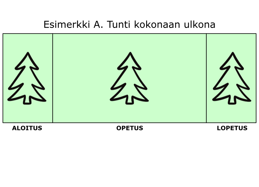 Kuvassa esitetään tunnin rakenne, jossa tuntia aloitetaan, opetetaan ja lopetetaan ulkona.