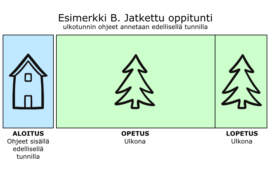 Seuraavassa kuvassa avataan oppitunnin rakenne, jossa tunnin aloitus on edellisellä tunnilla sisällä, mutta opetus ja lopetus tapahtuu ulkona.