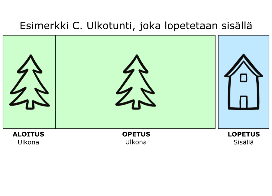 Kolmannessa kuvassa on esimerkkitunti, jossa tunnin aloitus ja opetus tapahtuu ulkona, mutta tunti lopetetaan sisällä.