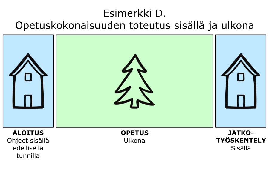 Viimeinen esimerkkikuva opetuskokonaisuudesta, jossa aloitus ja jatkotyöskentely tapahtuvat sisällä, mutta opetus näiden välissä ulkona.