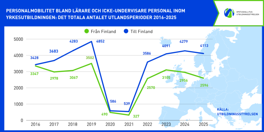 2 500 lärare och icke-undervisande personal inom yrkesutbildningen lämnade Finland och till Finland anlände 4 100 personer under år 2025.