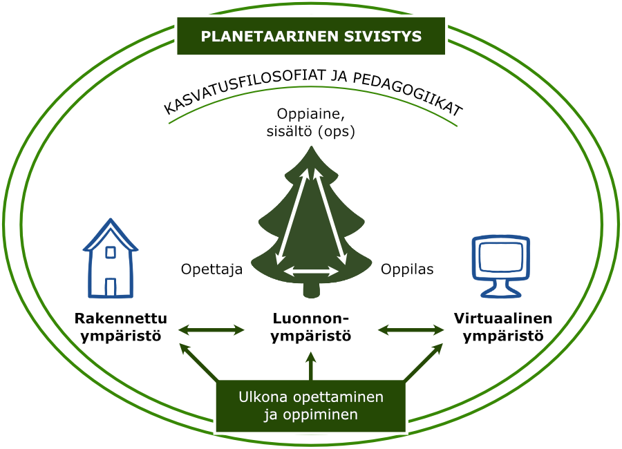 Kuvassa avataan miten ulkona opettamisen fuusiopedagogiikan mallissa yhdistyvät kasvatusfilosofiat, pedagogiikat sekä koulun ulkopuoliset oppimisympäristöt planetaarisen sivistyksen rajoissa.