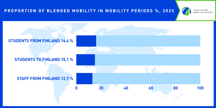 Proportion of blended mobility in mobility periods was 16 % from and 15 % in mobility to Finland.