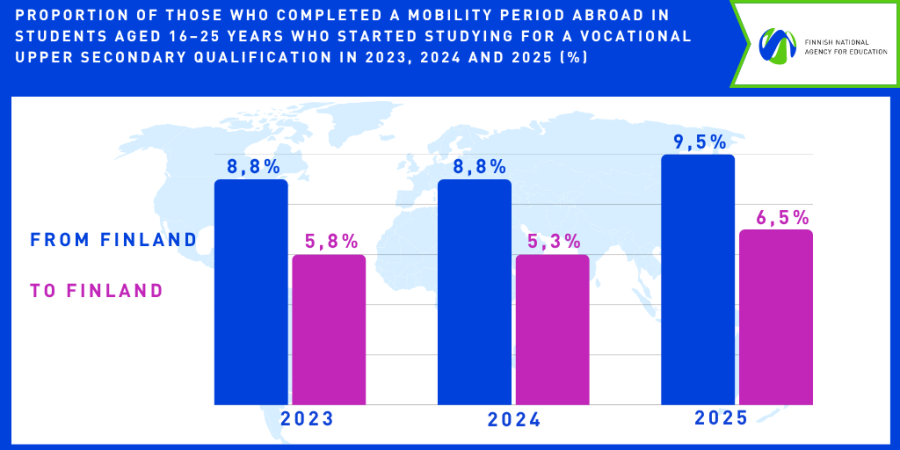9,5 % of those who started their studies in the same year left Finland for a period abroad.