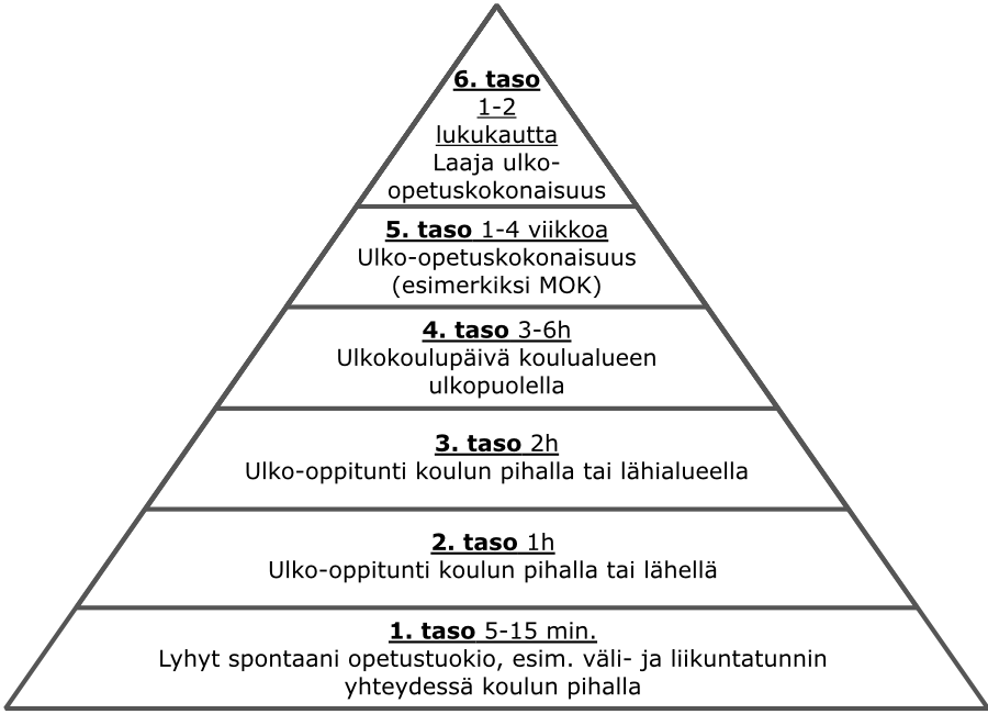 kuvassa kuvataan ulkonaopettamisen porrasmallia. Alimmalla portaalla on 1. taso, lyhyet spontaanit 5-15 minuutin opetustuokiot. Toisella tasolla pidetään tunnin mittainen ulko-oppintunti koulun pihalla tai lähellä. Kolmannella tasolla siirrytään kahdeksi tunniksi ulko-oppituntiin ja neljännellä tasolla vietetään ulkokoulupäivä, koulualueen ulkopuolella. Viidennellä tasolla ulko-opetuksen kokonaisuus, jonka kesto on useampi viikko. Viimeisellä tasolla opetus kestää yhdestä kahteen lukukautta.