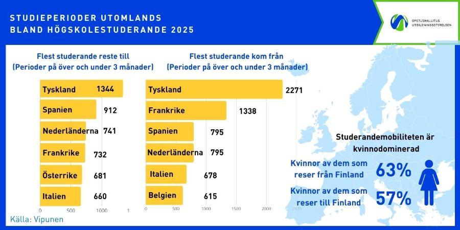 Infografiken visar de fem vanligaste destinations- och avreseländerna för högskolestudenternas internationella rörlighet år 2025.