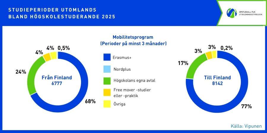 nfografiken visar hur högskolestudenternas internationella rörlighet fördelas enligt program år 2025.