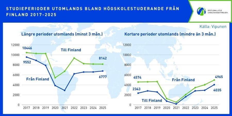 Infografiken visar utvecklingen av högskolestudenternas internationella rörlighet från 2017 till 2025.