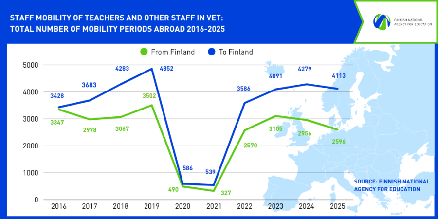 2 500 teachers and other staff in VET left Finland and 4 100 people arrived in Finland in 2025.