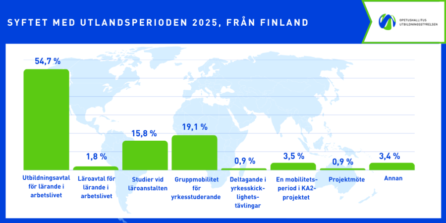 Utbildningsavtal för lärande i arbetslivet är den vanligaste orsaken till studenters utlandsperioder.