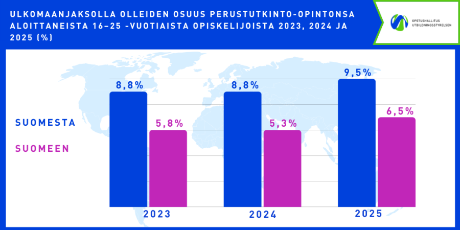 Suomesta lähti 9,5 % samana vuonna opintonsa aloittaneista ulkomaanjaksolle. 