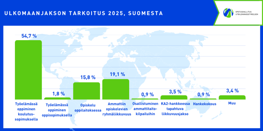 Työelämässä oppiminen koulutussopimuksella on yleisin syy opiskelijoiden ulkomaanjaksoille.  