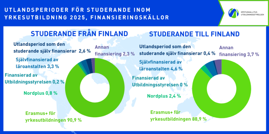 Erasmus+ för yrkesutbildningen finansierade 91 % av studenters utlandsperioder 2025.