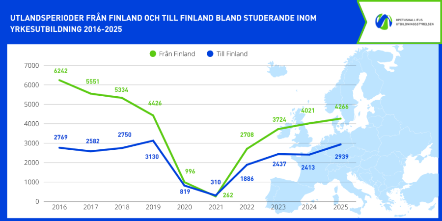 Utlandsperioder från Finland ibland studerande inom yrkesutbildning ökade år 2025, och antalet som lämnade översteg redan 4 000 personer.