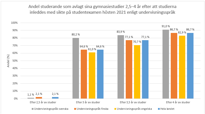 Efter 3 år av studier hade 80 procent av de som inledde gymnasiestudierna på svenska enligt lärokursen för unga hösten år 2021 avlagt sina studier. De som studerar på svenska avlägger vanligtvis gymnasiestudierna snabbare än de som studerar på finska och de som studerar på andra språk. Informationen framgår av texten före grafen.      
