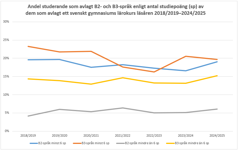 Andelen studerande med ett B3-språk (minst 6 sp) var till och med 23 procent läsåret 2018/2019 i de svenska gymnasierna och minskade de följande åren så att andelen var 16 procent läsåret 2022/2023. Informationen framgår av texten före tabellen. 