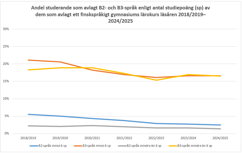 Andelen studerande med ett B-språk i de finska gymnasierna. Den största skillnaden mellan de svenska och de finska gymnasierna över tid är att intresset för B2-språk är betydligt mindre i de finska gymnasierna än i de svenska gymnasierna. Informationen framgår av texten före tabellen. 