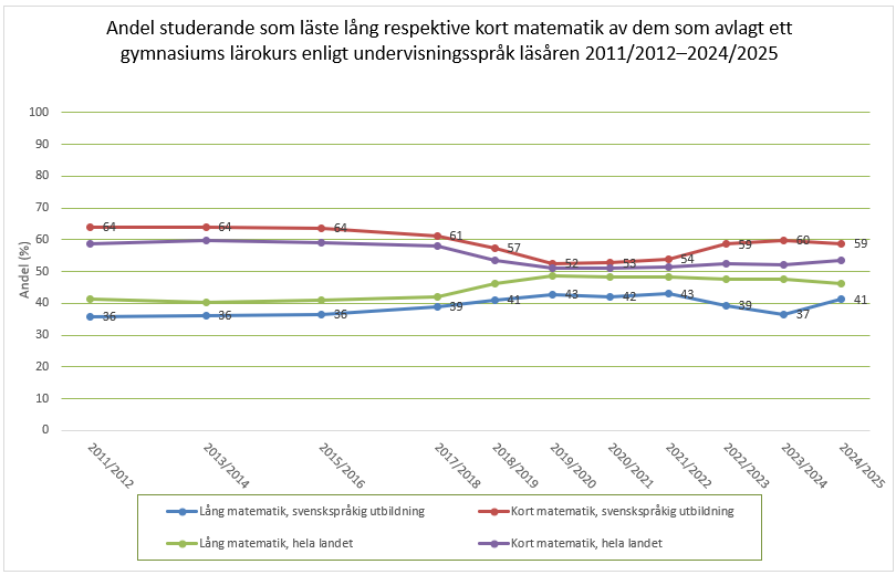 I gymnasierna i hela landet läser 54 procent av de studerande kort matematik och 46 procent lång matematik. I de svenska gymnasierna läser 59 procent kort matematik och 41 procent lång matematik.   Informationen framgår av texten före grafen. 