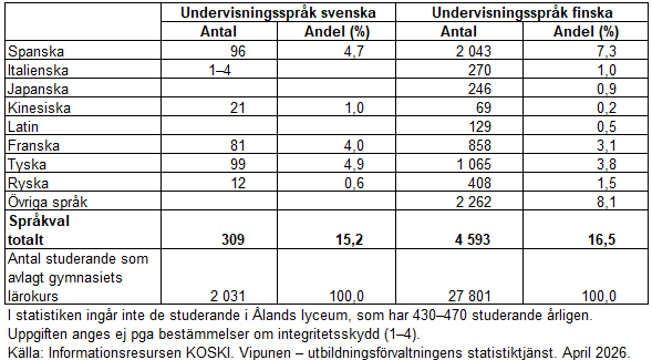 I de finskspråkiga gymnasierna läste 17 procent av de studerande som hade avlagt gymnasiets hela lärokurs B3-språk med mindre än 6 studiepoäng läsåret 2024/2025. Inom den svenskspråkiga gymnasieutbildningen var andelen 15 procent. Informationen framgår av texten före tabellen. 