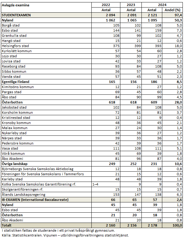 Det totala antalet avlagda examina var 2 178 inom den svenskspråkiga gymnasieutbildningen år 2024. Av dessa var 97 procent studentexamen, medan 3 procent var IB-examina. Informationen framgår av texten före grafen. 