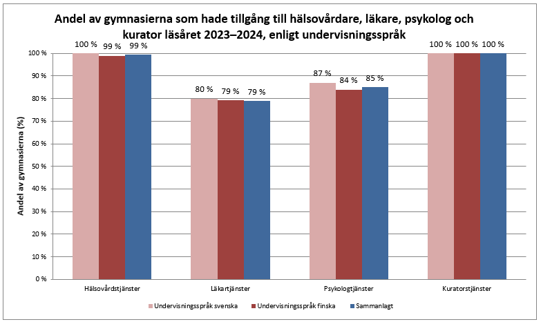 Tillgången på tjänster av hälsovårdare var 100 procent i gymnasierna läsåret 2023–2024, liksom tillgången på kuratorer. 79 procent av gymnasierna hade tillgång till läkartjänster och 85 procent av gymnasierna hade tillgång till psykologtjänster. I en jämförelse enligt undervisningsspråk framgår att det inte längre finns lika stora skillnader enligt undervisningsspråk. Informationen framgår av texten före grafen.      