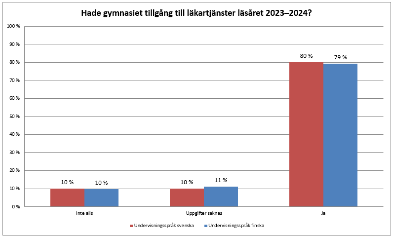 Tillgång till läkartjänster hade 80 procent av de svenska gymnasierna läsåret 2023–2024, medan 10 procent inte hade tillgång till läkartjänster. Resten kunde inte uppge om det finns läkartjänster att få eller inte. Det finns ingen skillnad enligt undervisningsspråk. Informationen framgår av texten före grafen.      