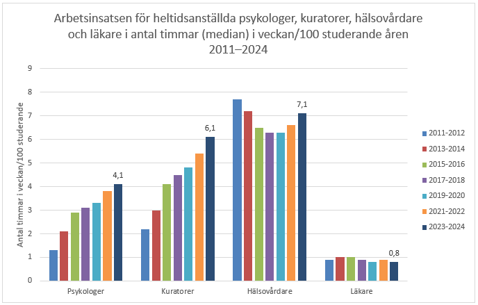 Läkarna har den minsta tiden räknat i antal timmar i veckan per studerande och samtidigt visar resultaten inte på någon positiv utveckling för läkarnas del. Psykologerna, kuratorerna och hälsovårdarna har däremot alla mera tid för de studerande i den senaste insamlingen än de närmast föregående insamlingarna. Informationen framgår av texten före grafen.      