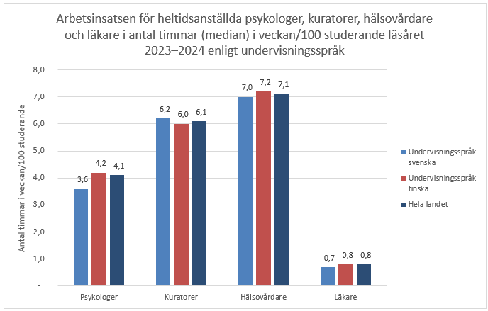 Det finns inga större skillnader enligt undervisningsspråk i den arbetsinsats som krävs av personalen inom studerandevården. Psykologerna har en aning större arbetsbelastning inom de svenskspråkiga gymnasierna med 3,6 timmar i veckan/100 studerande. I övrigt är skillnaderna mycket små. Informationen framgår av texten före grafen.      