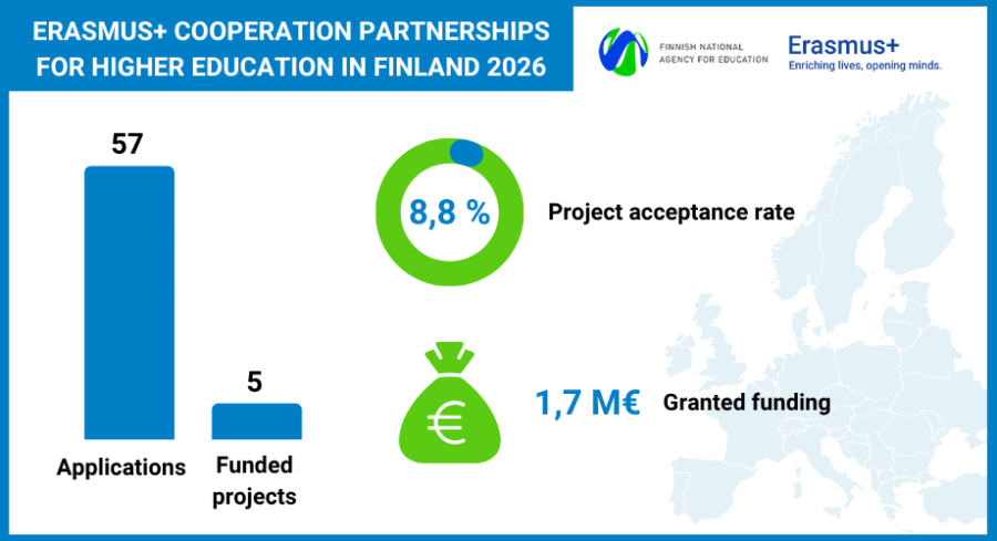 Erasmus+ Cooperation Partnerships for Higher education in Finland 2026
