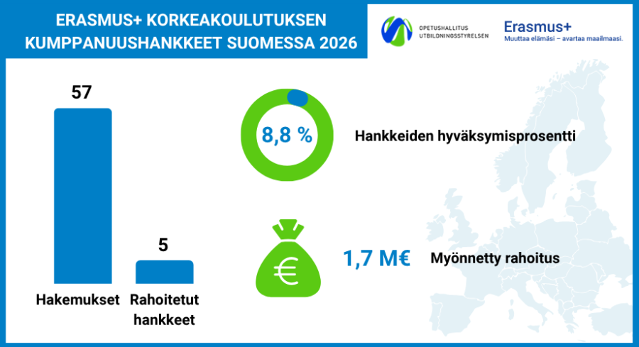 Erasmus+ kumppanuushankkeiden vuoden 2026 hakukierros