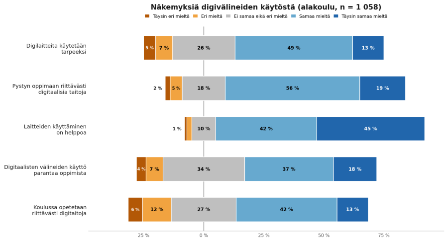 Divergoiva pinottu palkkikaavio viidestä väittämästä. Laitteiden käyttöä pidetään helppona (87 % samaa mieltä) ja oppimismahdollisuuksiin luotetaan (75 %). Mielipiteet jakautuvat eniten siitä, parantavatko digivälineet oppimista (55 % samaa mieltä, 34 % neutraaleja). Vastaajia 1 058.