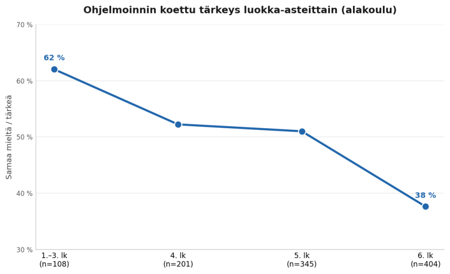 Viivakaavio ohjelmoinnin koetusta tärkeydestä luokka-asteittain. Tärkeänä tai erittäin tärkeänä ohjelmointia pitävien osuus laskee 62 %:sta (1.–3. lk) 38 %:iin (6. lk). Nuorimmat ovat innostuneimpia.