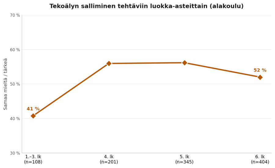 Viivakaavio väittämästä, että tekoälyä tulisi saada käyttää tehtävien tekoon. Nuorimmat (1.–3. lk) ovat varauksellisimpia: vain 41 % samaa mieltä. Osuus nousee 4.–5. luokalla 56 %:iin ja laskee hieman 6. luokalla 52 %:iin. Katkoviiva merkitsee 50 %:n rajaa.