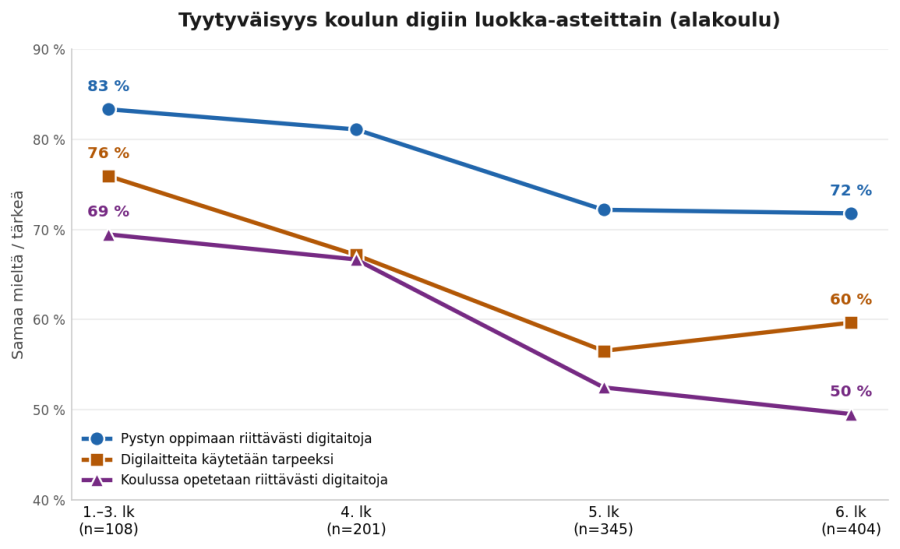 Viivakaavio, joka näyttää kolmen väittämän samaa mieltä -osuuden laskevan luokka-asteen noustessa. Luottamus omaan oppimiseen laskee 83 %:sta (1.–3. lk) 72 %:iin (6. lk), tyytyväisyys laitteiden määrään 76 %:sta 60 %:iin, ja tyytyväisyys opetuksen riittävyyteen 69 %:sta 50 %:iin. Vanhemmat oppilaat ovat kriittisempiä.
