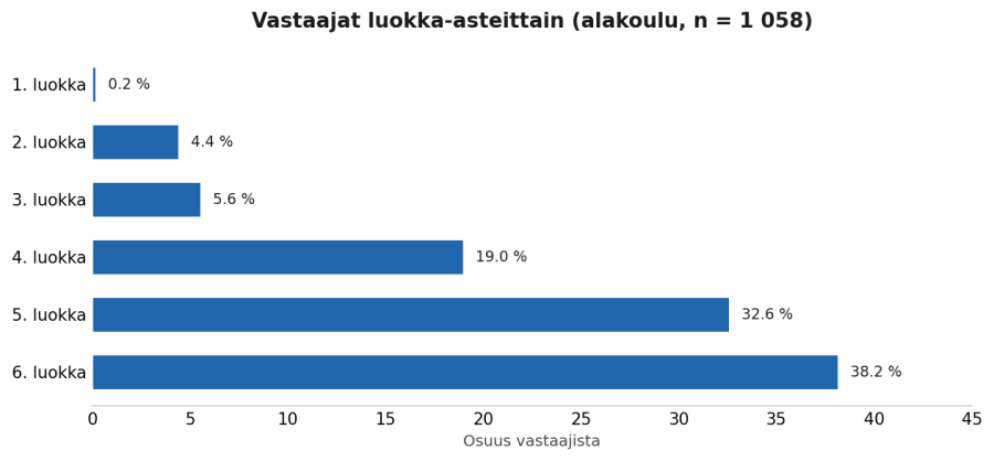Vaakapalkkikaavio vastaajien jakautumisesta luokka-asteittain. Aineisto painottuu ylempiin luokkiin: 6. luokka 38,2 %, 5. luokka 32,6 %, 4. luokka 19,0 %, 3. luokka 5,6 %, 2. luokka 4,4 % ja 1. luokka 0,2 %. Vastaajia yhteensä 1 058.