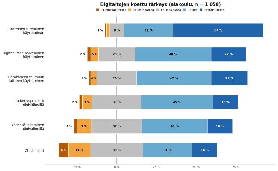 Divergoiva pinottu palkkikaavio kuuden digitaidon koetusta tärkeydestä. Laitteiden turvallinen käyttäminen erottuu tärkeimpänä (89 % pitää tärkeänä tai erittäin tärkeänä). Ohjelmointi arvioidaan vähiten tärkeäksi (47 %), ja siinä on eniten 'En osaa sanoa' -vastauksia (33 %). Vastaajia 1 058.
