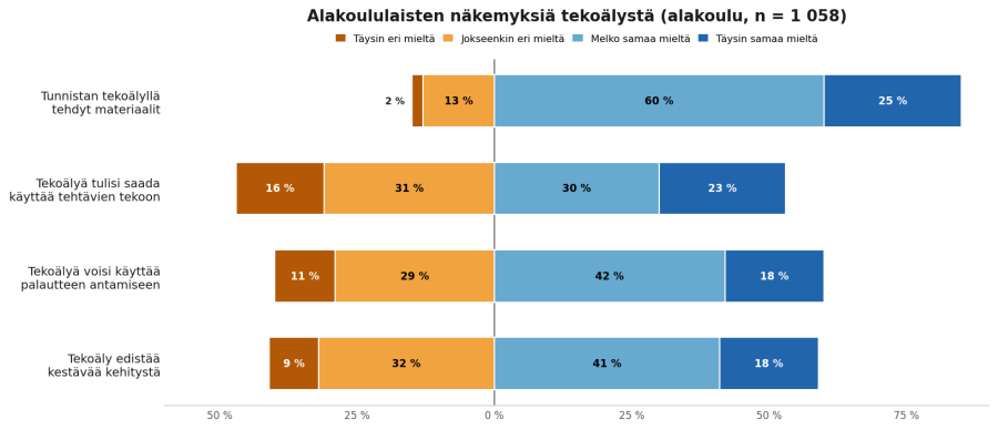 Divergoiva pinottu palkkikaavio neljästä tekoälyväittämästä (neljäportainen asteikko, ei neutraalia vaihtoehtoa). Suurin osa kokee tunnistavansa tekoälyllä tehdyt materiaalit (85 % samaa mieltä). Eniten jakaa väittämä tekoälyn sallimisesta tehtävien tekoon: 53 % samaa mieltä, 47 % eri mieltä. Vastaajia noin 1 030.