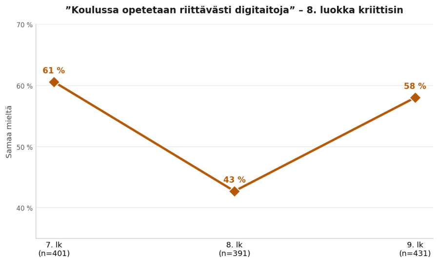 Viivakaavio väittämästä, että koulussa opetetaan riittävästi digitaitoja, luokka-asteittain. Samaa mieltä olevien osuus on matalin 8. luokalla (43 %), kun se 7. luokalla on 61 % ja 9. luokalla 58 %. Kahdeksasluokkalaiset ovat selvästi kriittisimpiä.