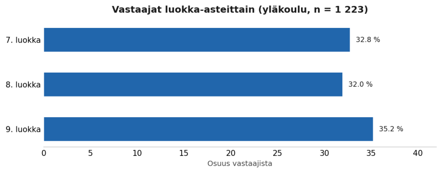 Vaakapalkkikaavio vastaajien jakautumisesta luokka-asteittain yläkoulussa. Vastaajat jakautuvat tasaisesti kolmelle vuosiluokalle: 9. luokka 35,2 %, 7. luokka 32,8 % ja 8. luokka 32,0 %. Vastaajia yhteensä 1 223.