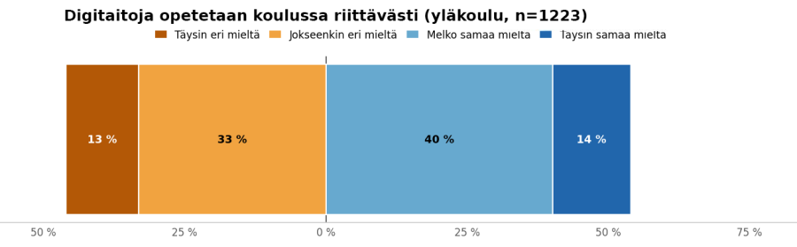 Divergoiva pinottu palkkikaavio väittämästä, opetetaanko koulussa riittävästi digitaitoja. Vastaajista 54 % on samaa mieltä ja 46 % eri mieltä. Vastaajia 1 223