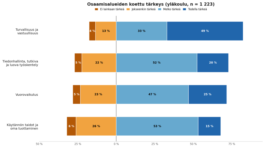 Divergoiva pinottu palkkikaavio neljän osaamisalueen koetusta tärkeydestä (neliportainen asteikko, ei neutraalia vaihtoehtoa). Turvallisuus ja vastuullisuus erottuu tärkeimpänä: 82 % pitää sitä melko tai todella tärkeänä, lähes puolet (49 %) todella tärkeänä. Seuraavina tiedonhallinta (73 %), vuorovaikutus (72 %) ja käytännön taidot ja oma tuottaminen (68 %). Vastaajia 1 223.