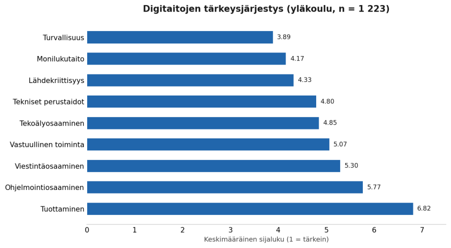 Divergoiva pinottu palkkikaavio neljän osaamisalueen koetusta tärkeydestä (neliportainen asteikko, ei neutraalia vaihtoehtoa). Turvallisuus ja vastuullisuus erottuu tärkeimpänä: 82 % pitää sitä melko tai todella tärkeänä, lähes puolet (49 %) todella tärkeänä. Seuraavina tiedonhallinta (73 %), vuorovaikutus (72 %) ja käytännön taidot ja oma tuottaminen (68 %). Vastaajia 1 223.